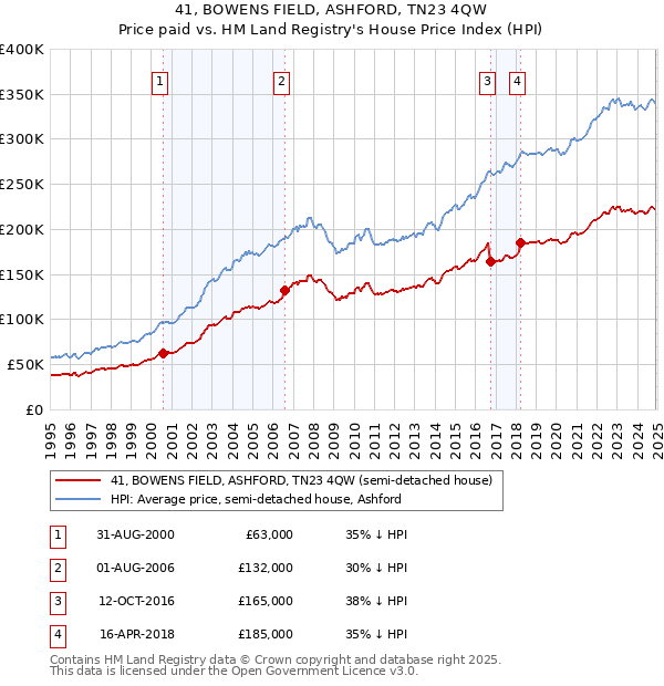 41, BOWENS FIELD, ASHFORD, TN23 4QW: Price paid vs HM Land Registry's House Price Index