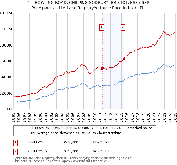 41, BOWLING ROAD, CHIPPING SODBURY, BRISTOL, BS37 6EP: Price paid vs HM Land Registry's House Price Index