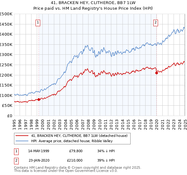 41, BRACKEN HEY, CLITHEROE, BB7 1LW: Price paid vs HM Land Registry's House Price Index