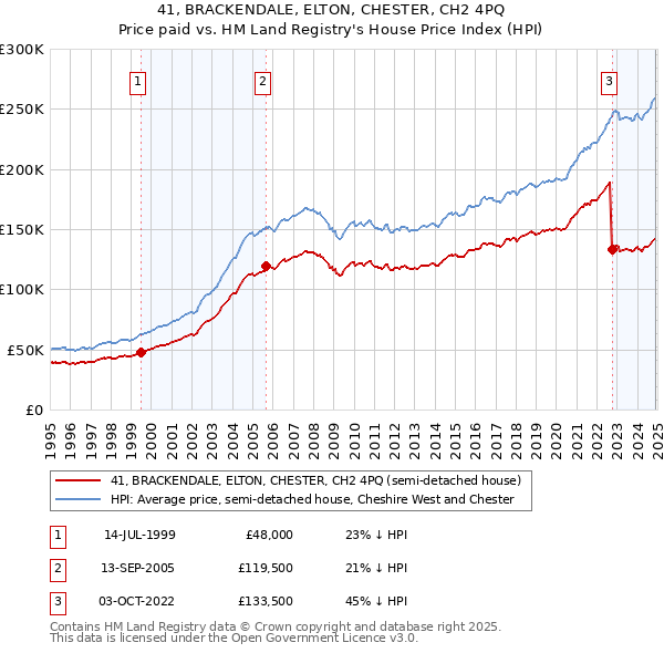 41, BRACKENDALE, ELTON, CHESTER, CH2 4PQ: Price paid vs HM Land Registry's House Price Index
