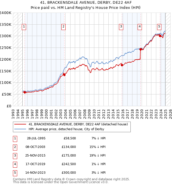 41, BRACKENSDALE AVENUE, DERBY, DE22 4AF: Price paid vs HM Land Registry's House Price Index
