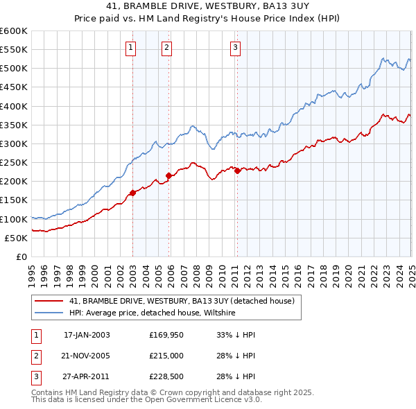 41, BRAMBLE DRIVE, WESTBURY, BA13 3UY: Price paid vs HM Land Registry's House Price Index