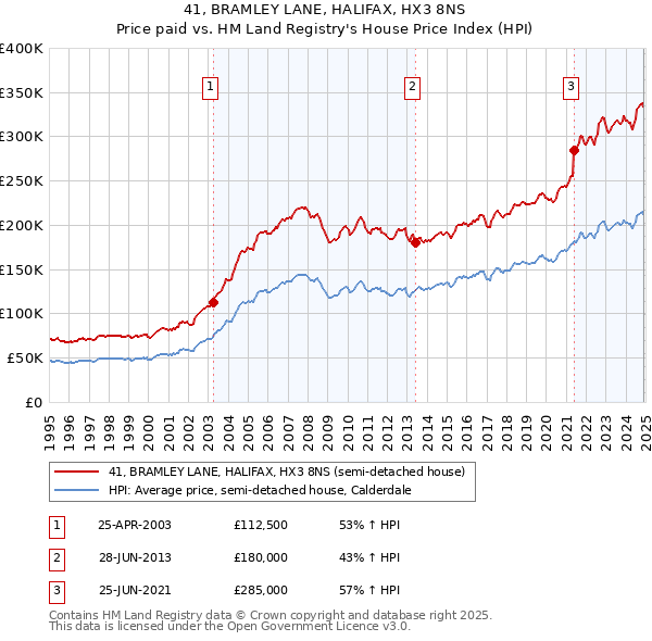 41, BRAMLEY LANE, HALIFAX, HX3 8NS: Price paid vs HM Land Registry's House Price Index