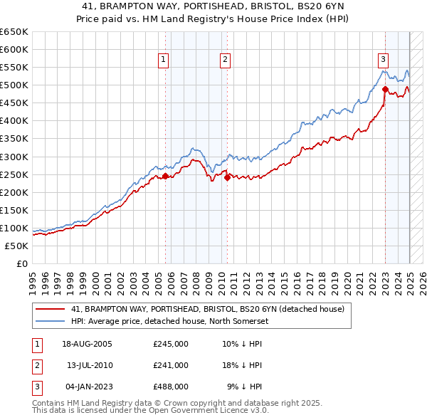 41, BRAMPTON WAY, PORTISHEAD, BRISTOL, BS20 6YN: Price paid vs HM Land Registry's House Price Index