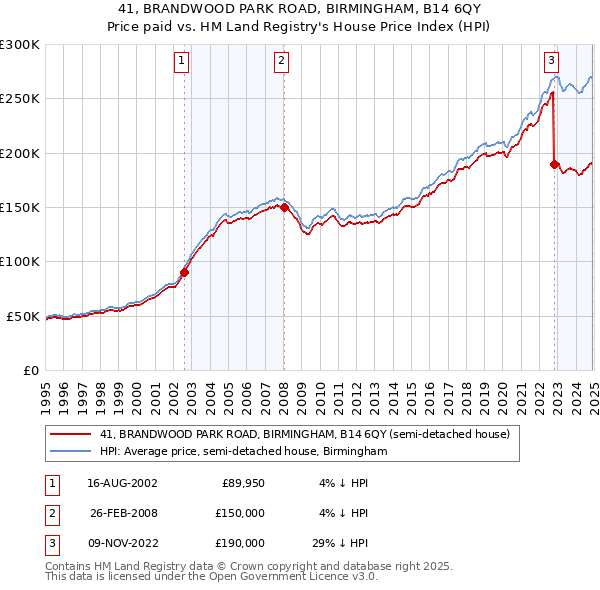 41, BRANDWOOD PARK ROAD, BIRMINGHAM, B14 6QY: Price paid vs HM Land Registry's House Price Index