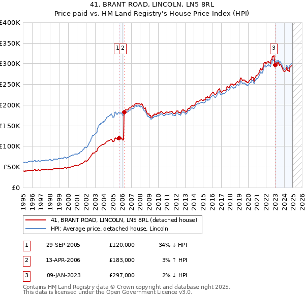 41, BRANT ROAD, LINCOLN, LN5 8RL: Price paid vs HM Land Registry's House Price Index