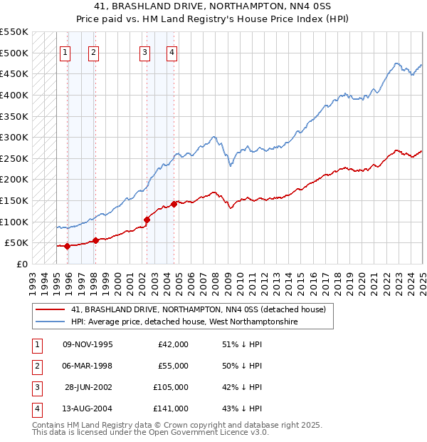 41, BRASHLAND DRIVE, NORTHAMPTON, NN4 0SS: Price paid vs HM Land Registry's House Price Index