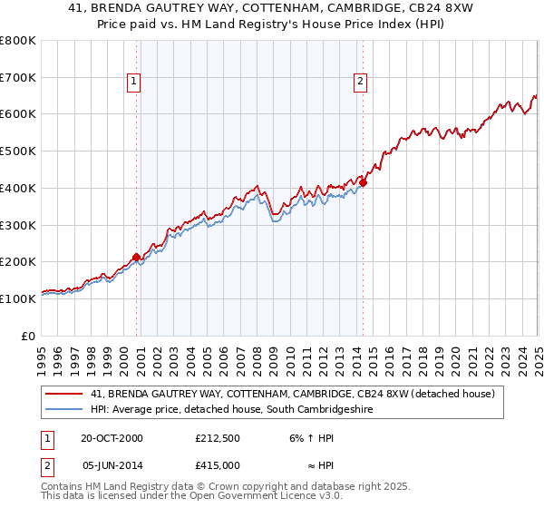 41, BRENDA GAUTREY WAY, COTTENHAM, CAMBRIDGE, CB24 8XW: Price paid vs HM Land Registry's House Price Index