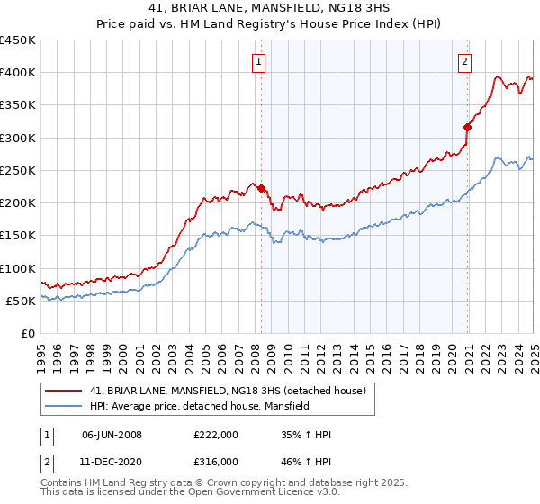 41, BRIAR LANE, MANSFIELD, NG18 3HS: Price paid vs HM Land Registry's House Price Index