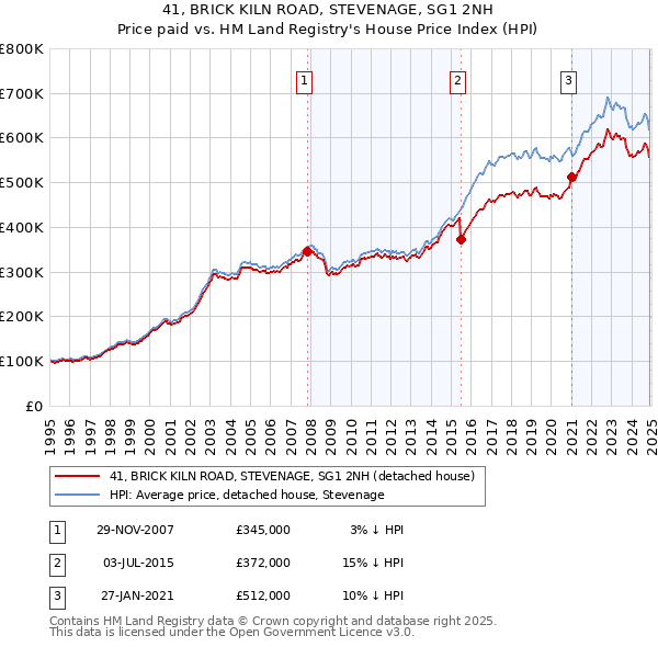 41, BRICK KILN ROAD, STEVENAGE, SG1 2NH: Price paid vs HM Land Registry's House Price Index