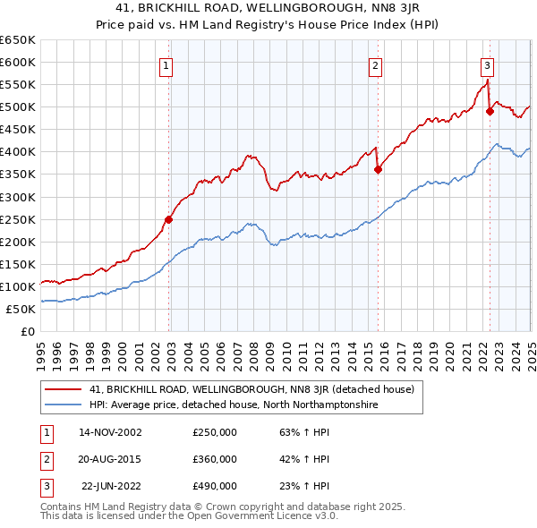 41, BRICKHILL ROAD, WELLINGBOROUGH, NN8 3JR: Price paid vs HM Land Registry's House Price Index