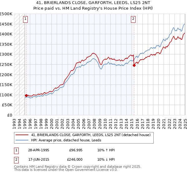 41, BRIERLANDS CLOSE, GARFORTH, LEEDS, LS25 2NT: Price paid vs HM Land Registry's House Price Index