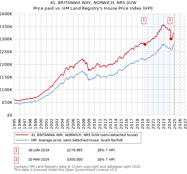 41, BRITANNIA WAY, NORWICH, NR5 0UW: Price paid vs HM Land Registry's House Price Index