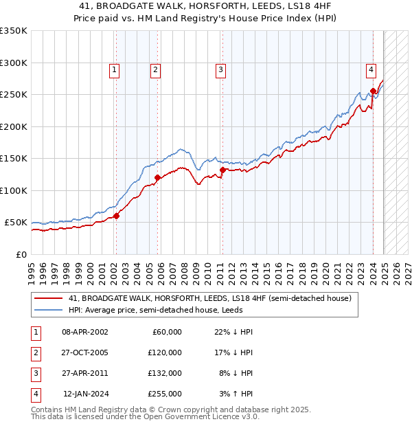 41, BROADGATE WALK, HORSFORTH, LEEDS, LS18 4HF: Price paid vs HM Land Registry's House Price Index