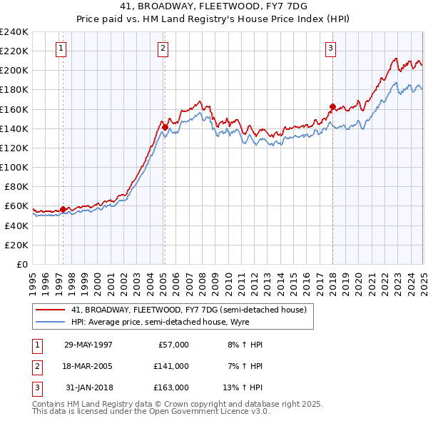 41, BROADWAY, FLEETWOOD, FY7 7DG: Price paid vs HM Land Registry's House Price Index