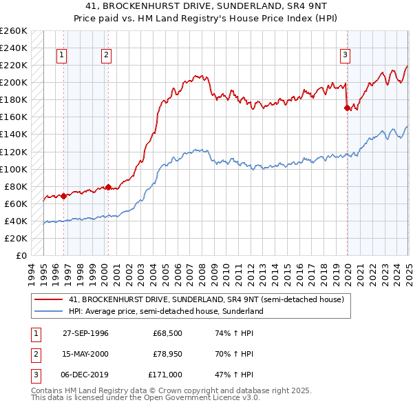 41, BROCKENHURST DRIVE, SUNDERLAND, SR4 9NT: Price paid vs HM Land Registry's House Price Index