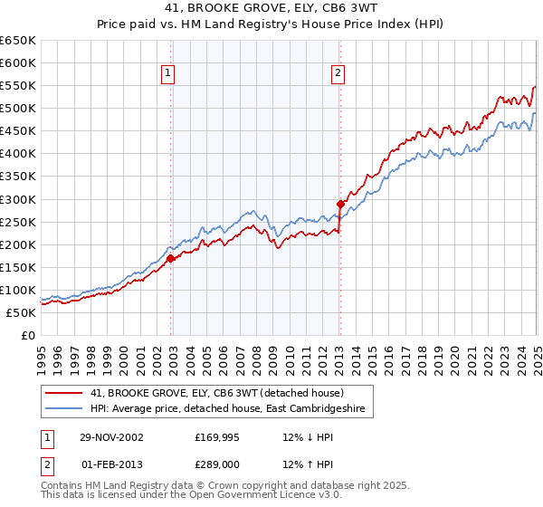 41, BROOKE GROVE, ELY, CB6 3WT: Price paid vs HM Land Registry's House Price Index