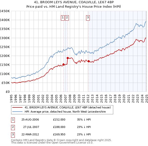 41, BROOM LEYS AVENUE, COALVILLE, LE67 4BP: Price paid vs HM Land Registry's House Price Index