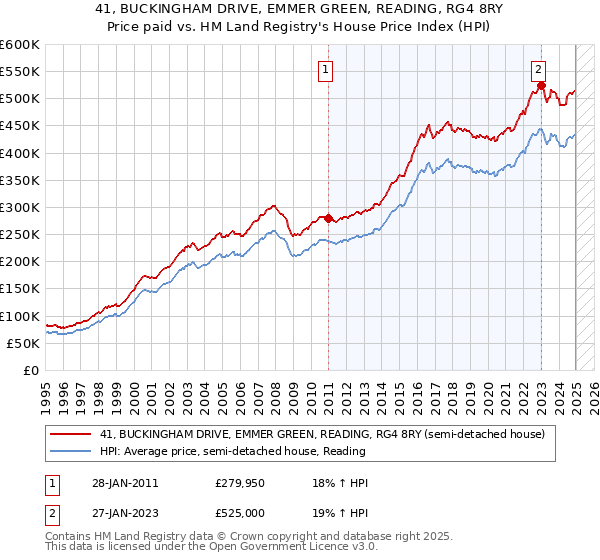 41, BUCKINGHAM DRIVE, EMMER GREEN, READING, RG4 8RY: Price paid vs HM Land Registry's House Price Index