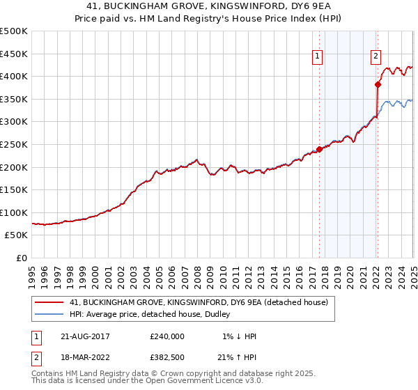 41, BUCKINGHAM GROVE, KINGSWINFORD, DY6 9EA: Price paid vs HM Land Registry's House Price Index