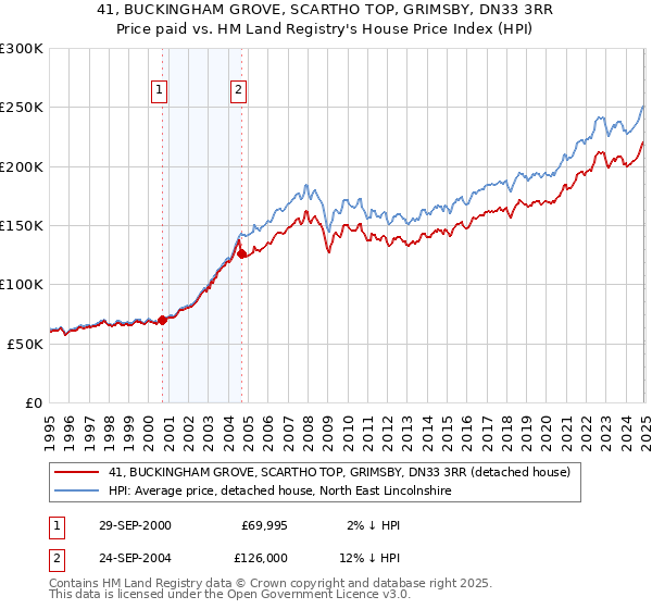 41, BUCKINGHAM GROVE, SCARTHO TOP, GRIMSBY, DN33 3RR: Price paid vs HM Land Registry's House Price Index