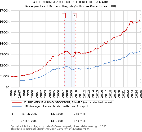 41, BUCKINGHAM ROAD, STOCKPORT, SK4 4RB: Price paid vs HM Land Registry's House Price Index