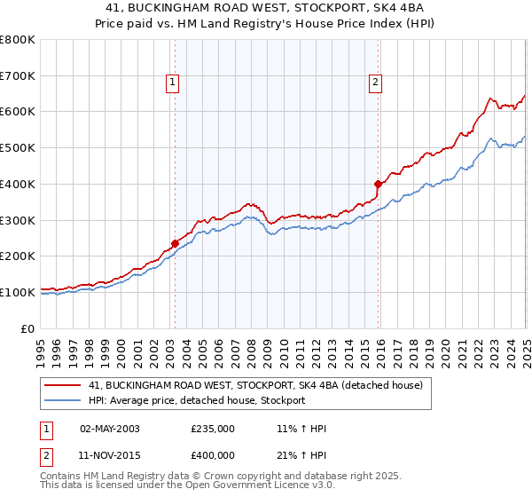 41, BUCKINGHAM ROAD WEST, STOCKPORT, SK4 4BA: Price paid vs HM Land Registry's House Price Index