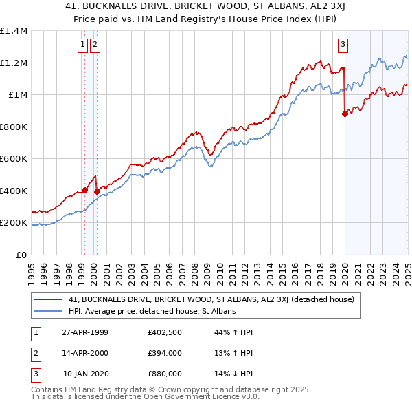 41, BUCKNALLS DRIVE, BRICKET WOOD, ST ALBANS, AL2 3XJ: Price paid vs HM Land Registry's House Price Index