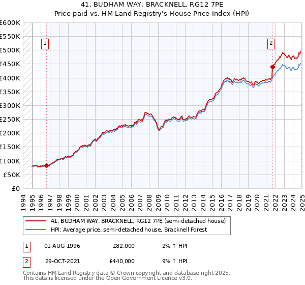 41, BUDHAM WAY, BRACKNELL, RG12 7PE: Price paid vs HM Land Registry's House Price Index