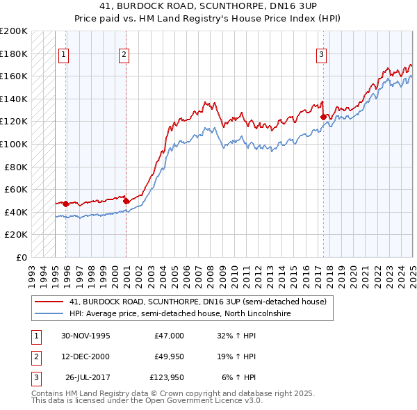 41, BURDOCK ROAD, SCUNTHORPE, DN16 3UP: Price paid vs HM Land Registry's House Price Index
