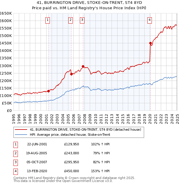 41, BURRINGTON DRIVE, STOKE-ON-TRENT, ST4 8YD: Price paid vs HM Land Registry's House Price Index