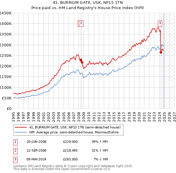 41, BURRIUM GATE, USK, NP15 1TN: Price paid vs HM Land Registry's House Price Index