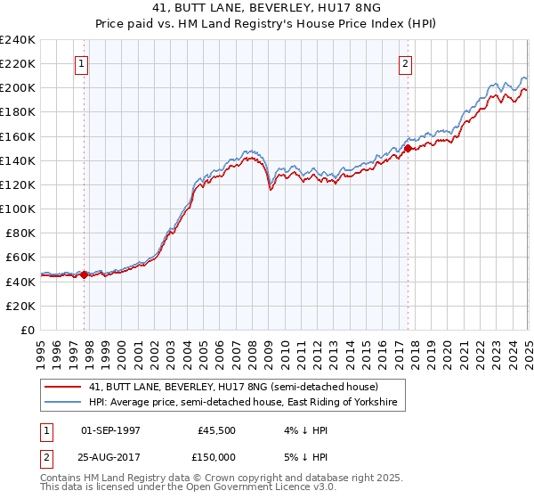 41, BUTT LANE, BEVERLEY, HU17 8NG: Price paid vs HM Land Registry's House Price Index