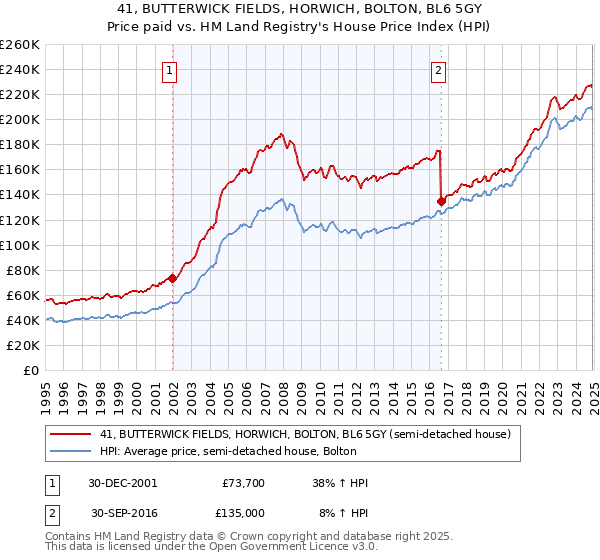 41, BUTTERWICK FIELDS, HORWICH, BOLTON, BL6 5GY: Price paid vs HM Land Registry's House Price Index