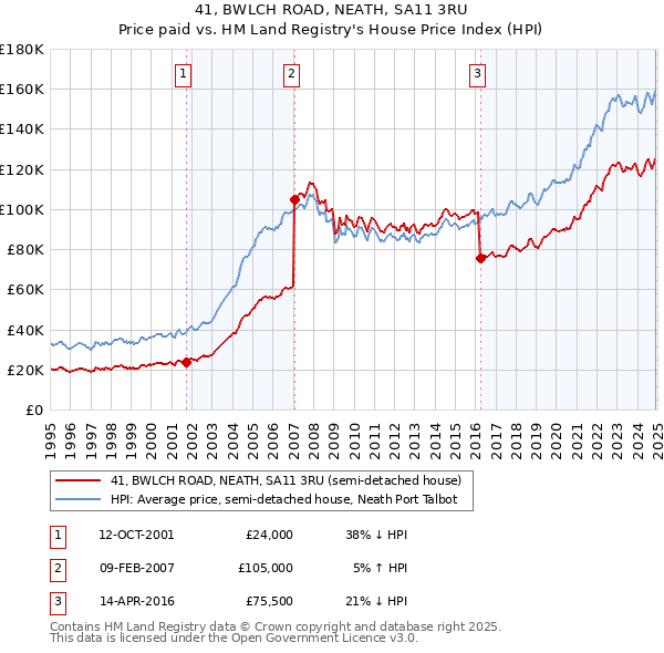 41, BWLCH ROAD, NEATH, SA11 3RU: Price paid vs HM Land Registry's House Price Index