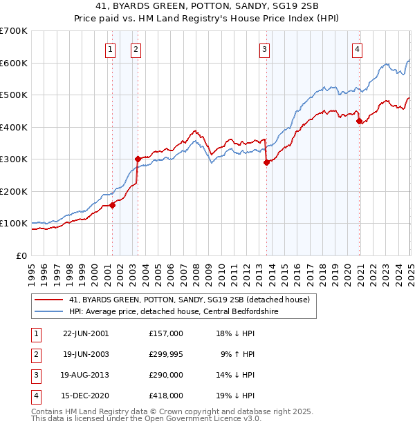 41, BYARDS GREEN, POTTON, SANDY, SG19 2SB: Price paid vs HM Land Registry's House Price Index