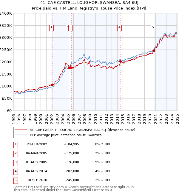 41, CAE CASTELL, LOUGHOR, SWANSEA, SA4 6UJ: Price paid vs HM Land Registry's House Price Index