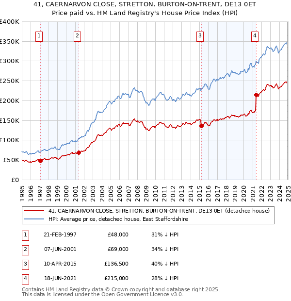 41, CAERNARVON CLOSE, STRETTON, BURTON-ON-TRENT, DE13 0ET: Price paid vs HM Land Registry's House Price Index