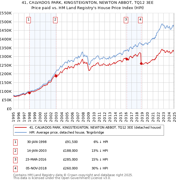 41, CALVADOS PARK, KINGSTEIGNTON, NEWTON ABBOT, TQ12 3EE: Price paid vs HM Land Registry's House Price Index