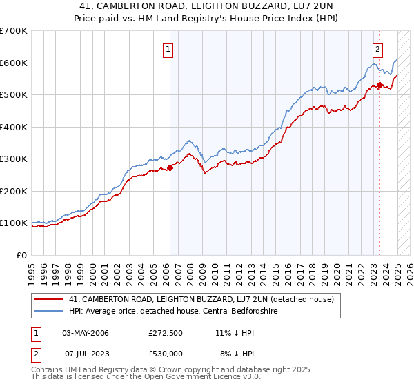 41, CAMBERTON ROAD, LEIGHTON BUZZARD, LU7 2UN: Price paid vs HM Land Registry's House Price Index