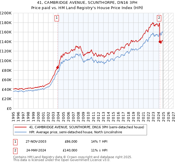 41, CAMBRIDGE AVENUE, SCUNTHORPE, DN16 3PH: Price paid vs HM Land Registry's House Price Index