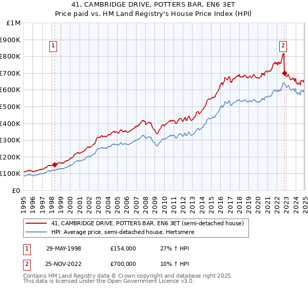 41, CAMBRIDGE DRIVE, POTTERS BAR, EN6 3ET: Price paid vs HM Land Registry's House Price Index