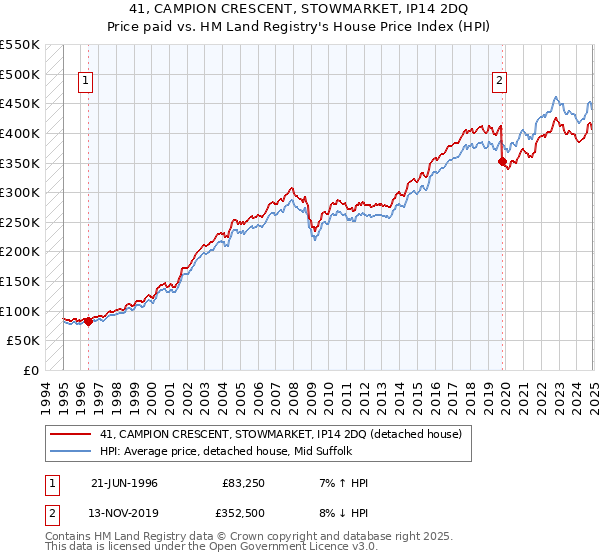 41, CAMPION CRESCENT, STOWMARKET, IP14 2DQ: Price paid vs HM Land Registry's House Price Index