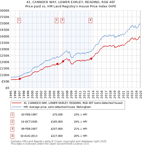 41, CANNOCK WAY, LOWER EARLEY, READING, RG6 4EF: Price paid vs HM Land Registry's House Price Index