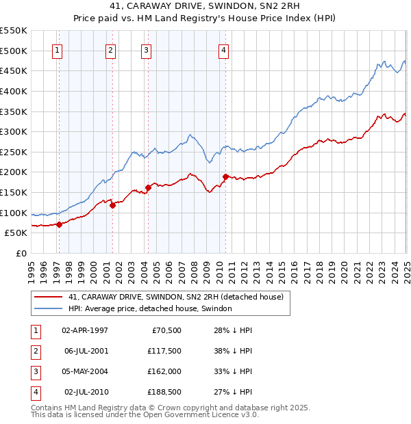 41, CARAWAY DRIVE, SWINDON, SN2 2RH: Price paid vs HM Land Registry's House Price Index