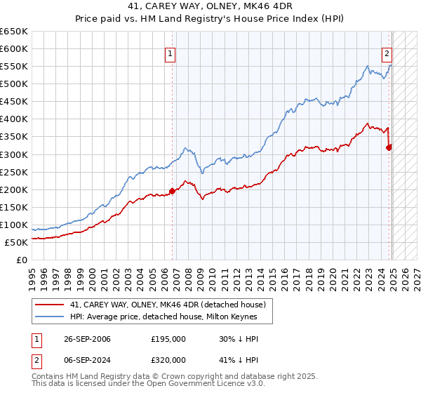 41, CAREY WAY, OLNEY, MK46 4DR: Price paid vs HM Land Registry's House Price Index