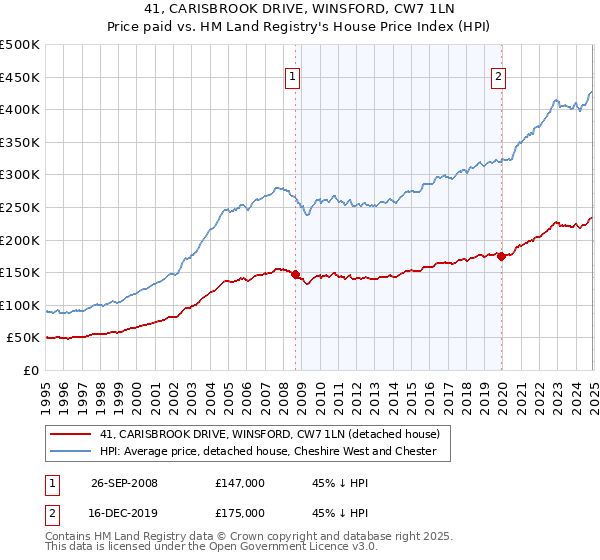 41, CARISBROOK DRIVE, WINSFORD, CW7 1LN: Price paid vs HM Land Registry's House Price Index