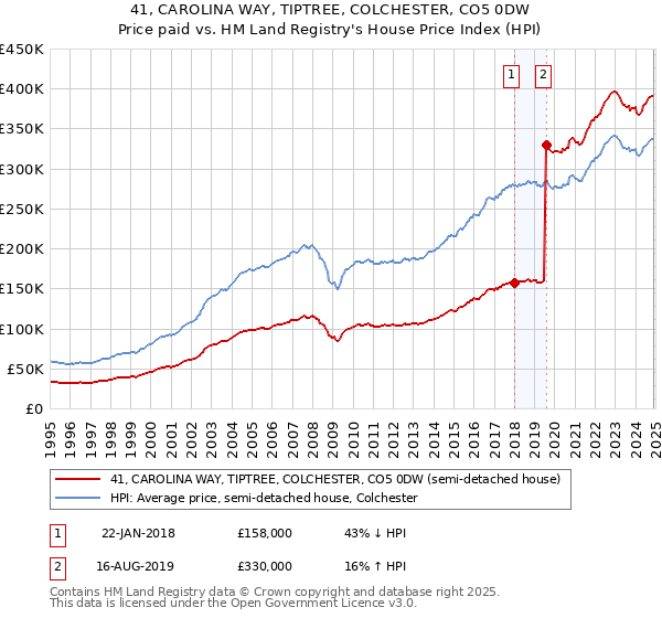 41, CAROLINA WAY, TIPTREE, COLCHESTER, CO5 0DW: Price paid vs HM Land Registry's House Price Index