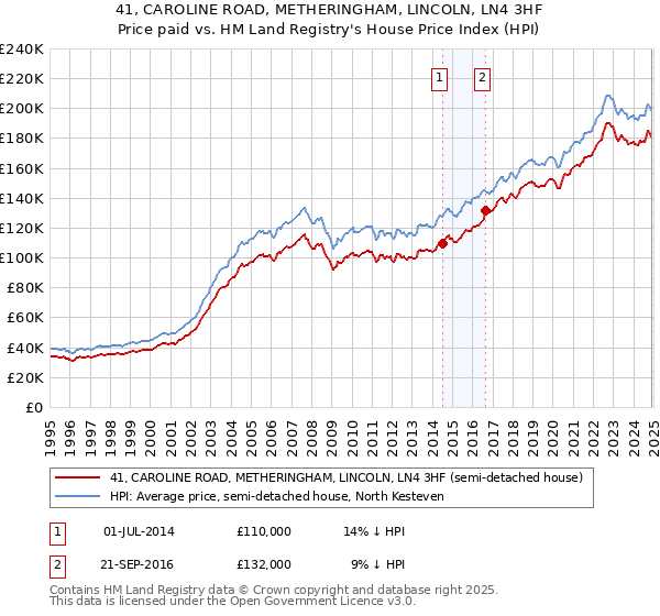 41, CAROLINE ROAD, METHERINGHAM, LINCOLN, LN4 3HF: Price paid vs HM Land Registry's House Price Index