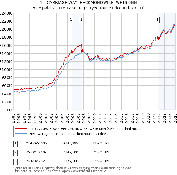 41, CARRIAGE WAY, HECKMONDWIKE, WF16 0NN: Price paid vs HM Land Registry's House Price Index